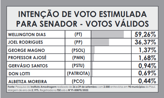 Amostragem divulga última pesquisa para Senador no Piauí; números! - Imagem 2