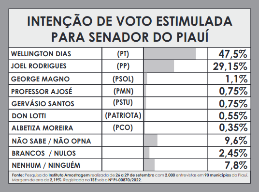 Amostragem divulga última pesquisa para Senador no Piauí; números! - Imagem 3