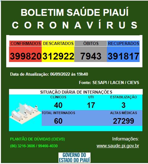 Piauí registra um óbito e 186 casos confirmados de Covid-19 em 24 horas - Imagem 1