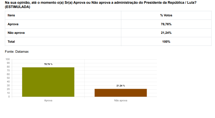 PESQUISA DATAMAX: Gestão Rafael é aprovada por 84,55%; Lula tem 78,76% - Imagem 3