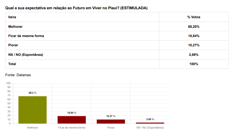 PESQUISA DATAMAX: Gestão Rafael é aprovada por 84,55%; Lula tem 78,76% - Imagem 2