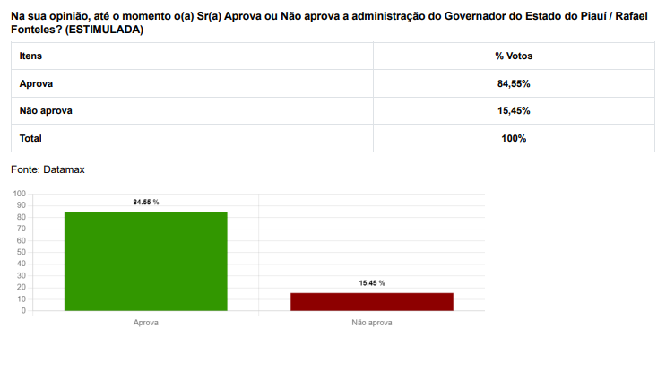 PESQUISA DATAMAX: Gestão Rafael é aprovada por 84,55%; Lula tem 78,76% - Imagem 1