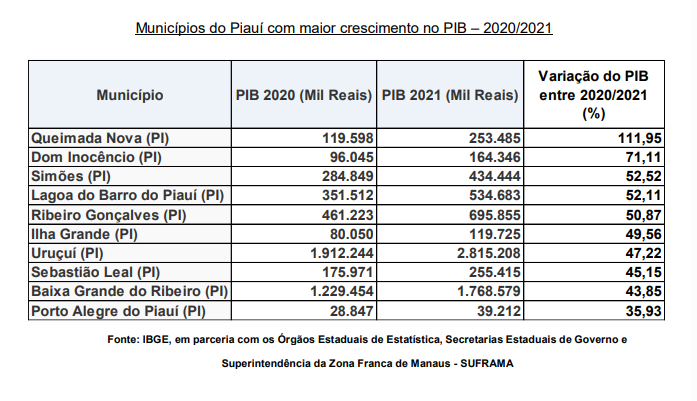 Município de Queimada Nova apresenta 112% de crescimento do PIB,  o maior do Piauí - Imagem 1