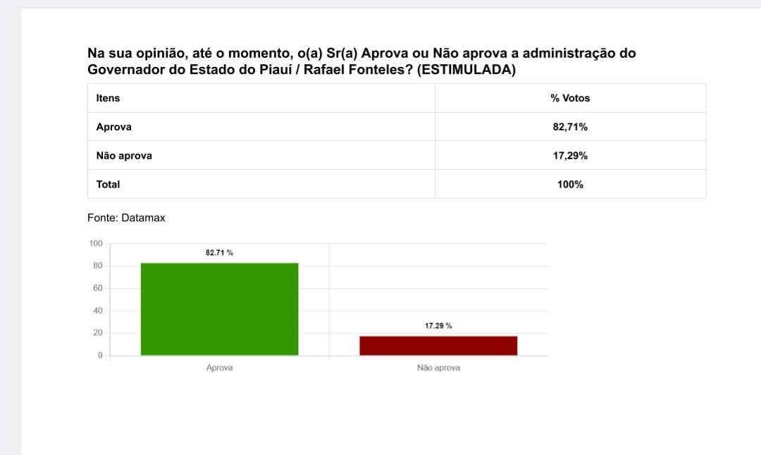82,71% dos piauienses aprovam gestão de Rafael Fonteles; Lula tem 79,34% de aprovação - Imagem 2