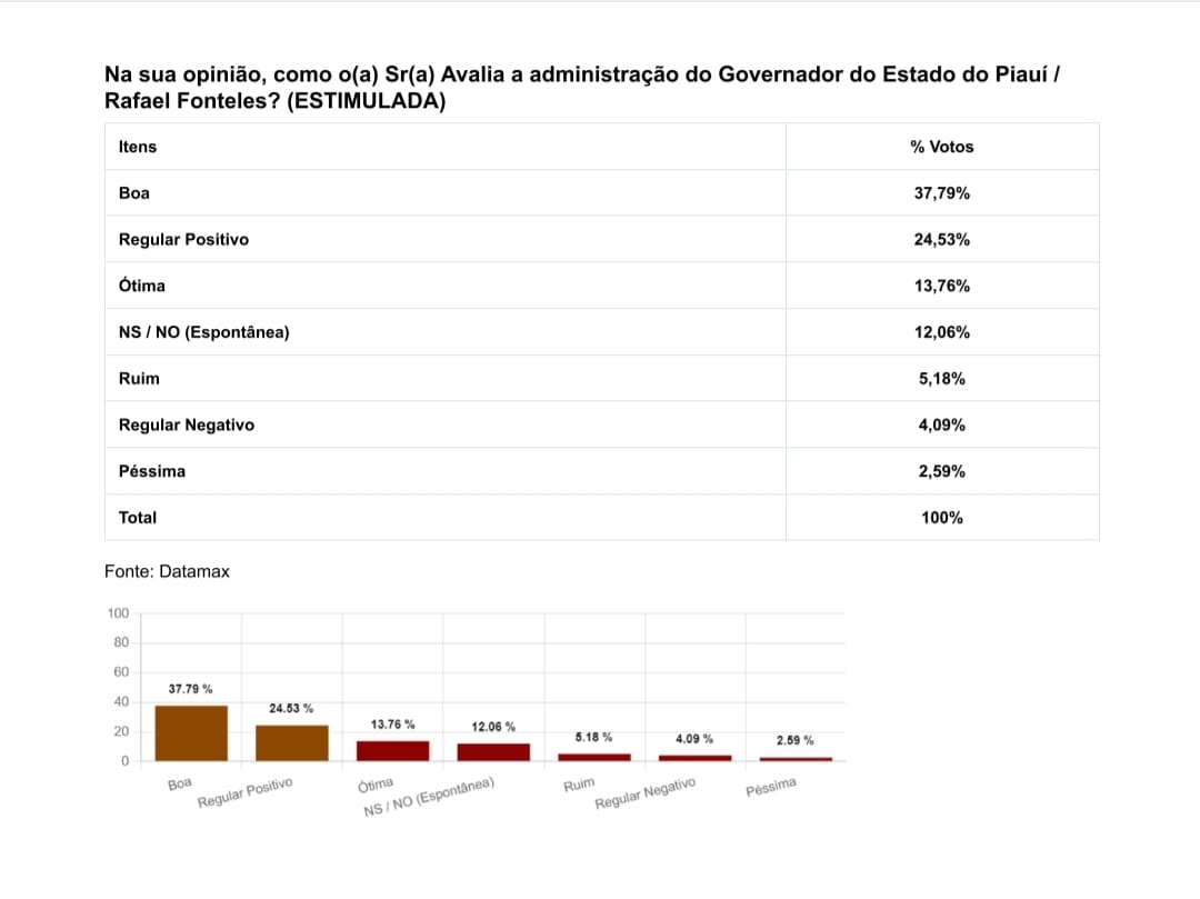 82,71% dos piauienses aprovam gestão de Rafael Fonteles; Lula tem 79,34% de aprovação - Imagem 1