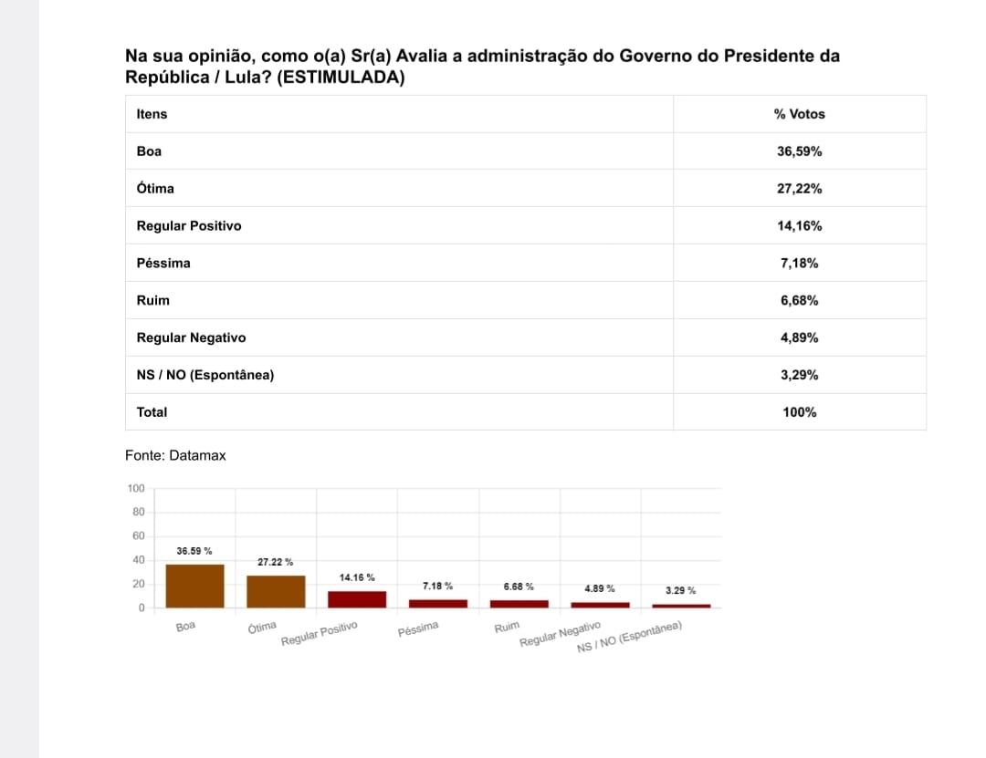 82,71% dos piauienses aprovam gestão de Rafael Fonteles; Lula tem 79,34% de aprovação - Imagem 3