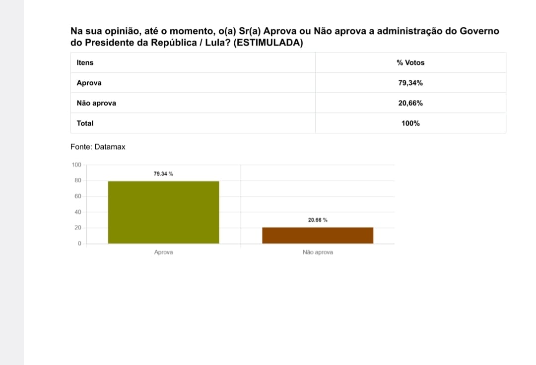 82,71% dos piauienses aprovam gestão de Rafael Fonteles; Lula tem 79,34% de aprovação - Imagem 4