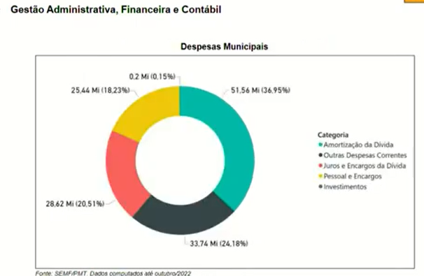 Teresina recebeu R$ 761,6 milhões do Fundo de Participação dos Municípios  - Imagem 3