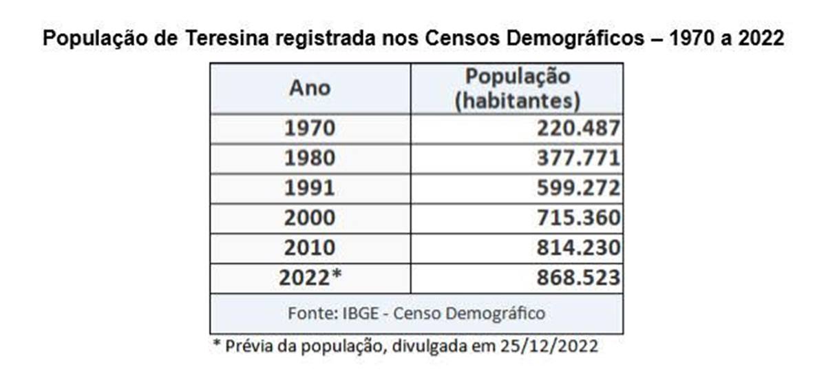 Censo aponta aumento de cerca de 54 mil habitantes em Teresina  - Imagem 2