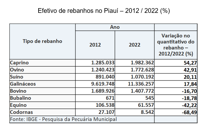 Com quase 2 milhões, Piauí tem o 3º maior rebanho de caprinos do Brasil  - Imagem 1