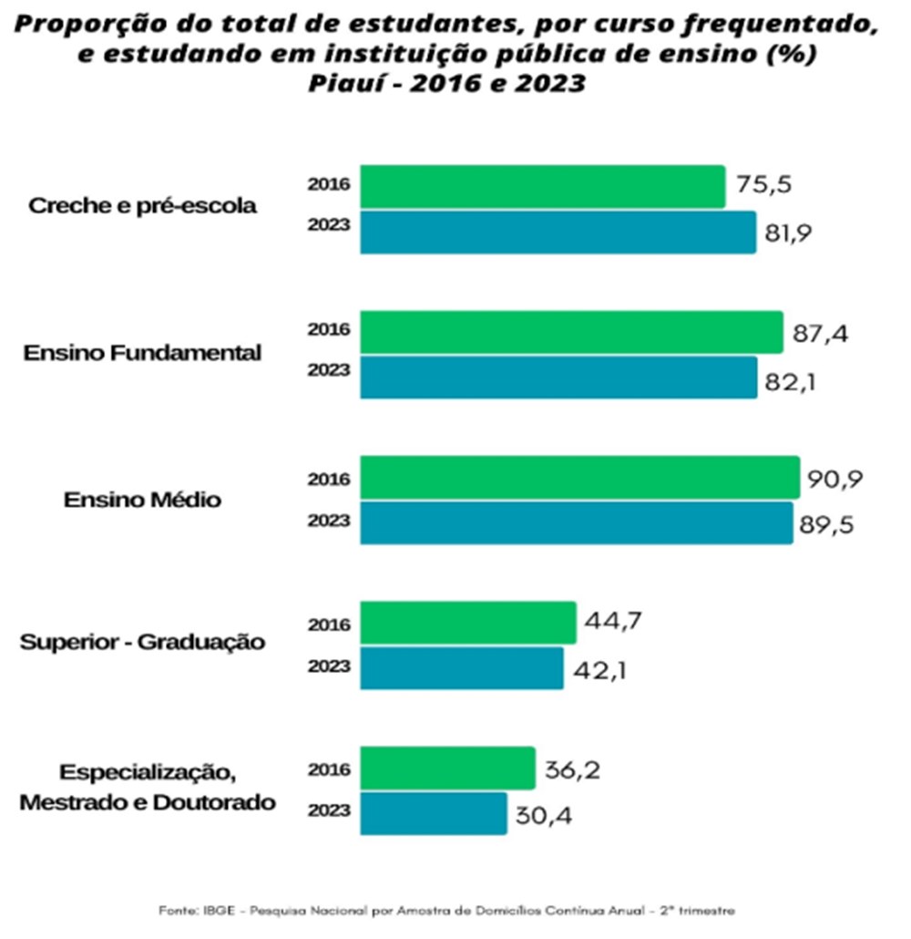 Piauí tem 3º maior indicador do país de alunos estudando em universidades públicas - Imagem 1
