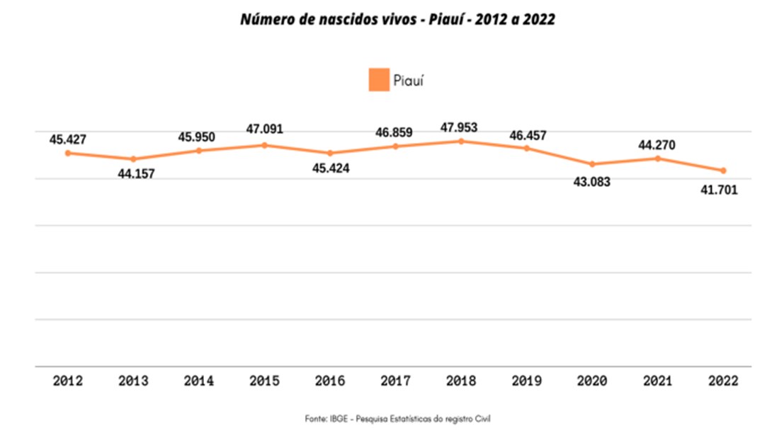 Em 2022, no Piauí, registrou-se o menor número de nascimentos dos últimos 10 anos - Imagem 1