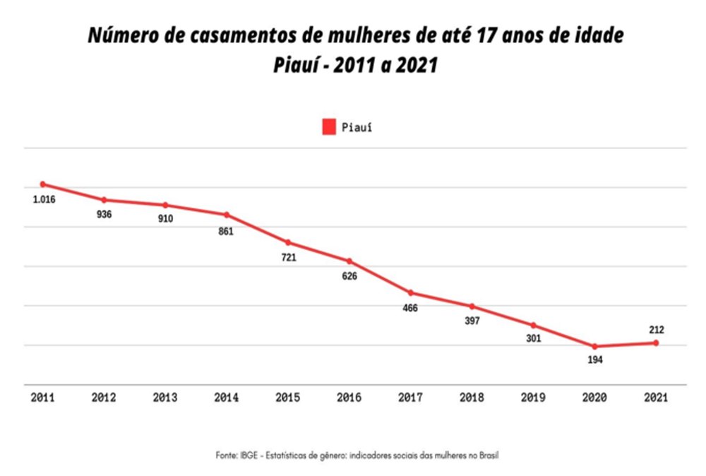 Número de casamentos de mulheres menores de idade reduz em quase 80% no Piauí - Imagem 1